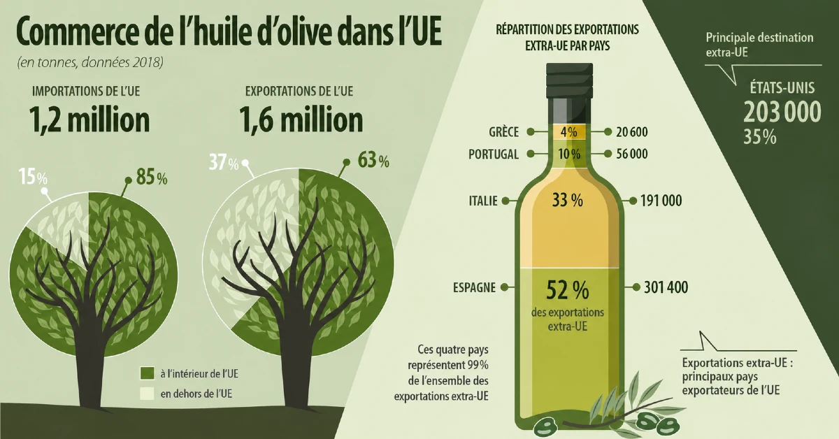 commerce huile UE
